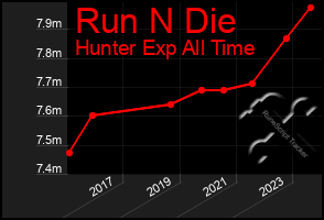 Total Graph of Run N Die