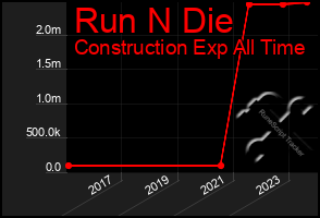 Total Graph of Run N Die