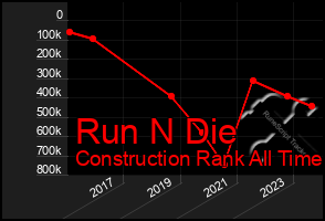 Total Graph of Run N Die