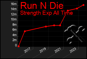 Total Graph of Run N Die