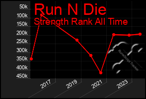 Total Graph of Run N Die