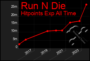 Total Graph of Run N Die