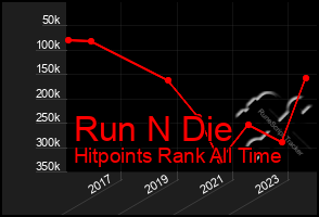 Total Graph of Run N Die