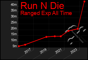 Total Graph of Run N Die