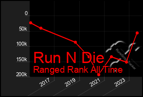 Total Graph of Run N Die