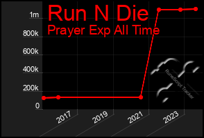 Total Graph of Run N Die