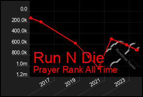 Total Graph of Run N Die