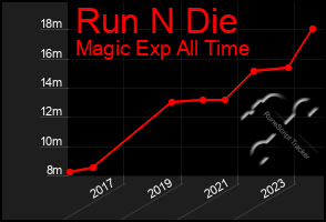 Total Graph of Run N Die