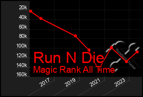 Total Graph of Run N Die