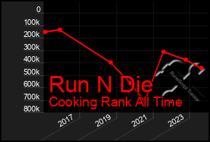 Total Graph of Run N Die