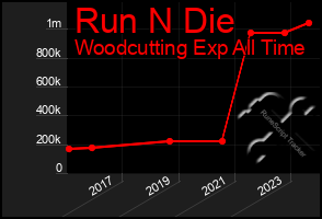 Total Graph of Run N Die