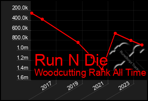 Total Graph of Run N Die