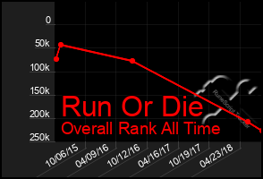 Total Graph of Run Or Die