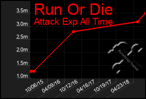 Total Graph of Run Or Die