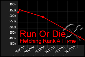 Total Graph of Run Or Die