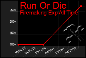 Total Graph of Run Or Die