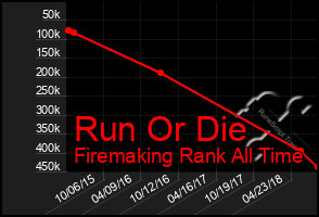 Total Graph of Run Or Die