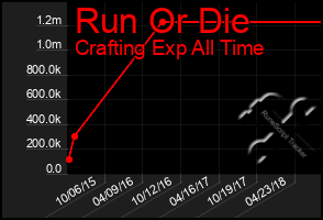 Total Graph of Run Or Die