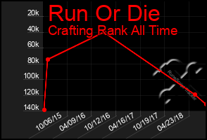 Total Graph of Run Or Die