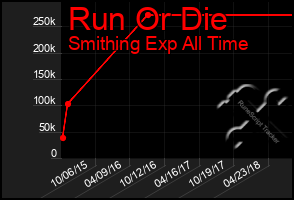 Total Graph of Run Or Die