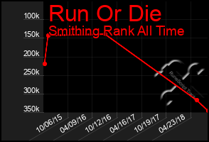 Total Graph of Run Or Die