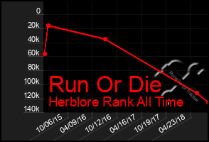 Total Graph of Run Or Die