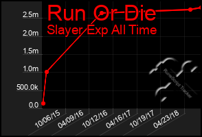 Total Graph of Run Or Die