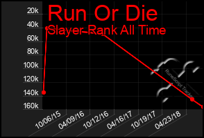 Total Graph of Run Or Die