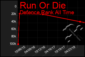 Total Graph of Run Or Die