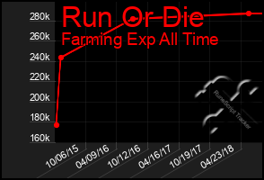 Total Graph of Run Or Die