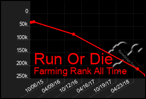 Total Graph of Run Or Die