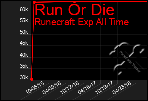 Total Graph of Run Or Die