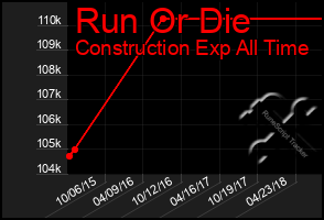 Total Graph of Run Or Die