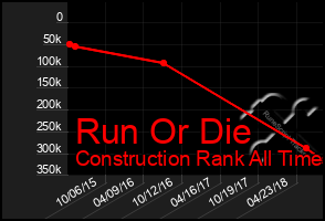 Total Graph of Run Or Die