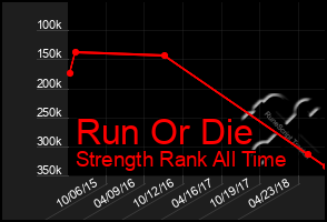 Total Graph of Run Or Die