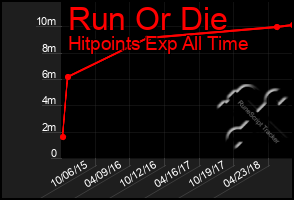 Total Graph of Run Or Die