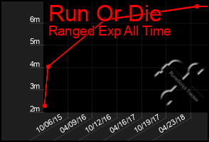 Total Graph of Run Or Die