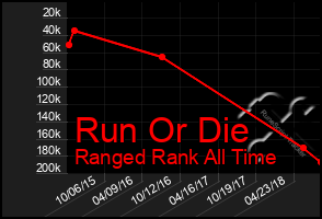 Total Graph of Run Or Die