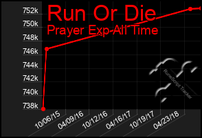 Total Graph of Run Or Die