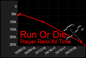 Total Graph of Run Or Die