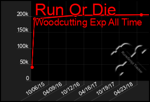 Total Graph of Run Or Die