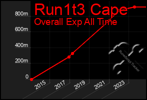 Total Graph of Run1t3 Cape