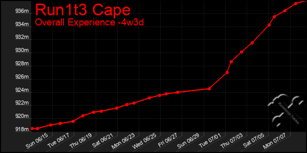 Last 31 Days Graph of Run1t3 Cape