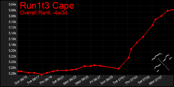 Last 31 Days Graph of Run1t3 Cape
