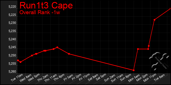 1 Week Graph of Run1t3 Cape