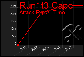 Total Graph of Run1t3 Cape