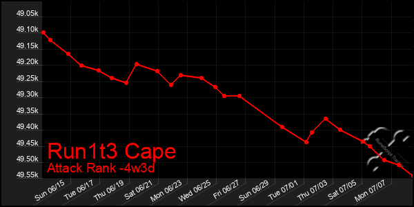 Last 31 Days Graph of Run1t3 Cape