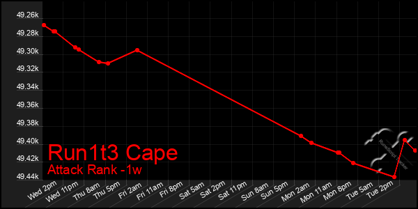 Last 7 Days Graph of Run1t3 Cape