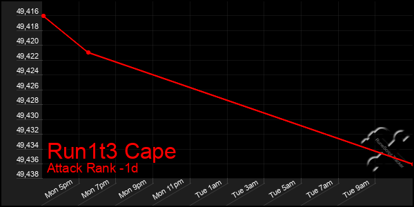 Last 24 Hours Graph of Run1t3 Cape