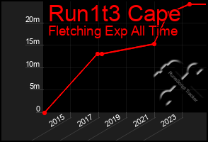 Total Graph of Run1t3 Cape